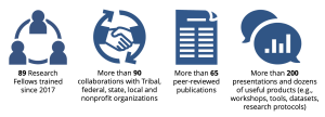 Graphic reads: 89 Research Fellows trained since 2017, more than 90 collaborations with Tribal, federal, state, local and nonprofit organizations, more than 65 peer-reviewed publications, and more than 200 presentations and dozens of useful products (e.g., workshops, tools, datasets, research protocols)